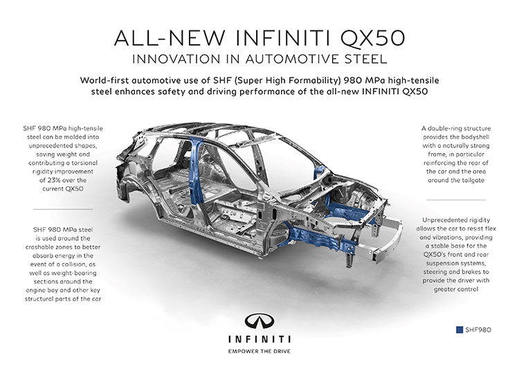 An diagram displaying facts about the QX50 steel body